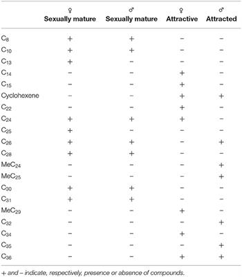 Corrigendum: Chemical Ecology of Capnodis tenebrionis (L.) (Coleoptera: Buprestidae): Behavioral and Biochemical Strategies for Intraspecific and Host Interactions